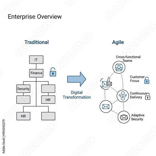 Enterprise Overview: Comparing Traditional Hierarchical Structures with Agile, Cross-functional Teams in the Context of Digital Transformation.