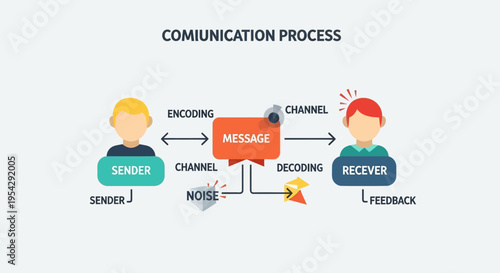 Conceptual Diagram Illustrating the Fundamental Elements of the Communication Process, Detailing Sender, Encoding, Channel, Decoding, Receiver, and Feedback Flow