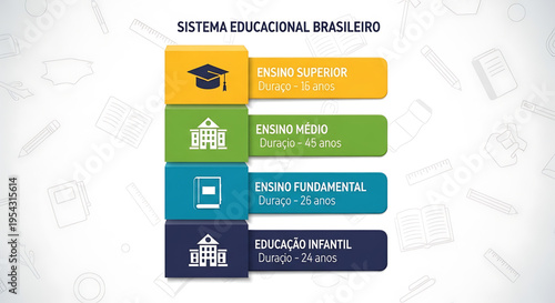 A colorful vector graphic illustrating the Brazilian education system with four levels of education