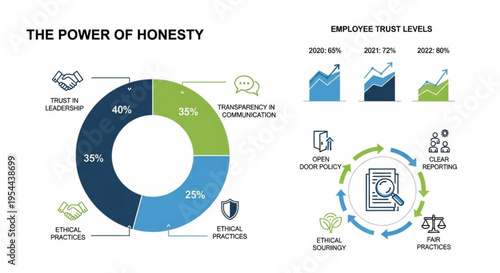 Business infographic illustrating the power of honesty in leadership and employee trust levels with statistics