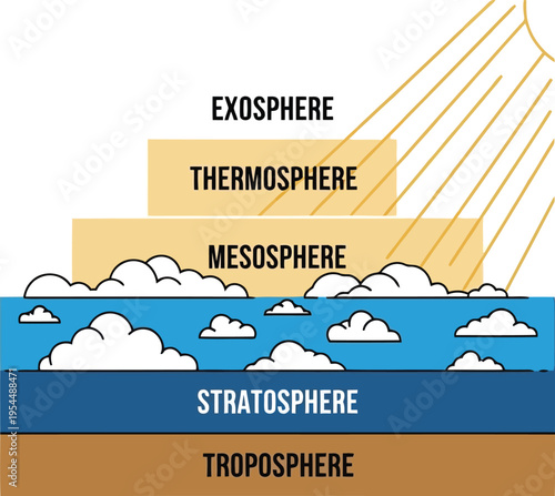 Earth Atmosphere Layers Diagram Showing Troposphere Stratosphere Mesosphere Thermosphere Exosphere