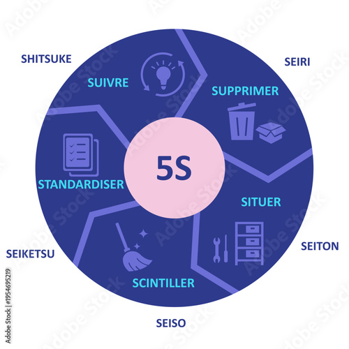 This infographic displays: 5S is a workplace organization and improvement method based on five steps: Seiri (Sort), Seiton (Set in order), Seiso (Shine), Seiketsu (Standardize), and Shitsuke (Sustain)