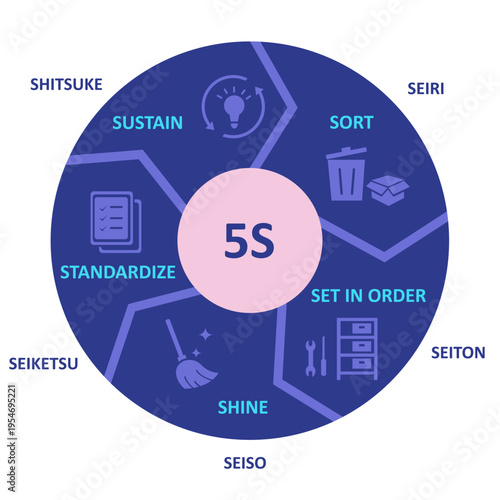 This infographic displays: 5S is a workplace organization and improvement method based on five steps: Seiri (Sort), Seiton (Set in order), Seiso (Shine), Seiketsu (Standardize), and Shitsuke (Sustain)