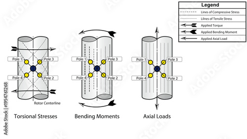 Illustration showing a multi-branch magnetoelastic (inverse magnetostrictive) torque sensor oriented to detect torque under torque, bending, and tension loads