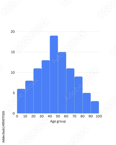 Demographic age distribution graph with blue bars on white background
