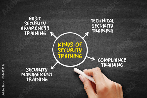 Wallpaper Mural Kinds of Security Training diagram showing basic awareness, technical instruction, compliance learning, and management education for organizational protection and risk prevention Torontodigital.ca