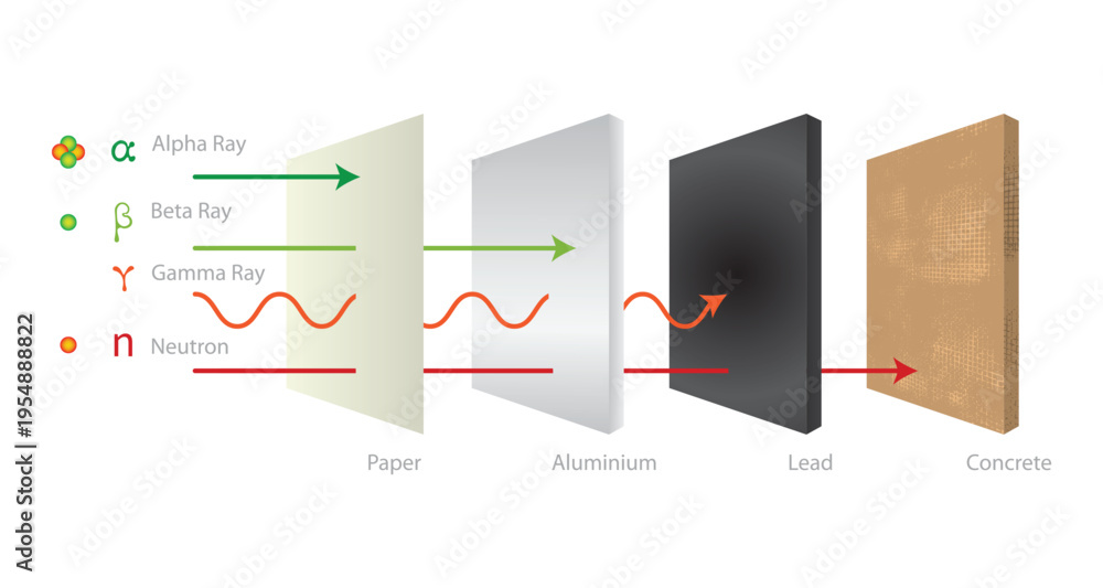 Εκτύπωση καμβά Radiation Shielding Diagram Showing Alpha Beta Gamma Rays and Neutron Penetration Through Paper Aluminium Lead and Concrete Layers
