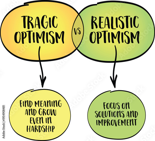 Tragic optimism  vs realistic optimism. FInd meaning and grow in hardship. Focus on solutions and improvement. Infographics mind map.