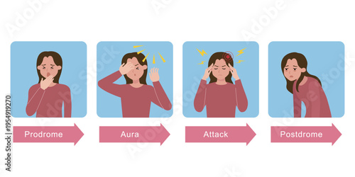 Four Stages of Migraine Progress Infographic Prodrome Aura Attack and Postdrome