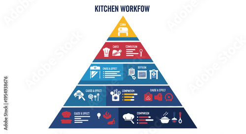 Kitchen workflow pyramid infographic with icons representing cooking steps