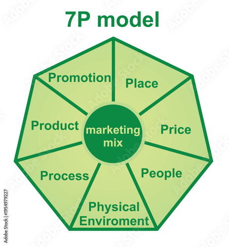 7P Marketing mix model. vector