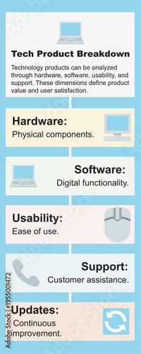 Tech Product Breakdown infographic flat illustration, tech products can be analyzed through hardware, software, usability, and support.