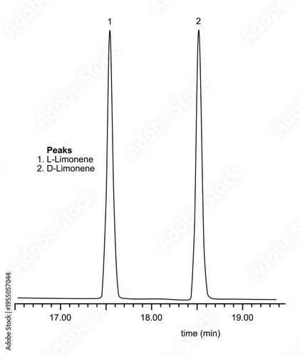 Chromatogram of L-limonene, D-limonene