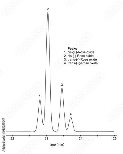 Chromatogram of rose oxides, cis, trans
