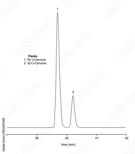 Chromatogram of r carvone, s carvone