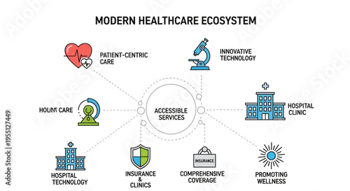 Diagram illustrating the components of a modern healthcare ecosystem, emphasizing accessible services and patient-centric care.