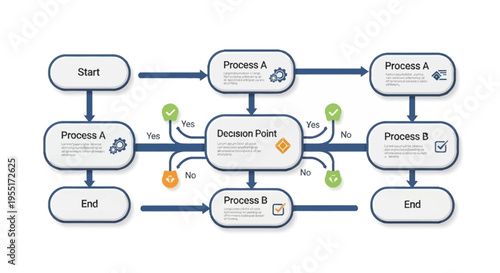 Flowchart illustrating a business process with decision points and parallel paths.