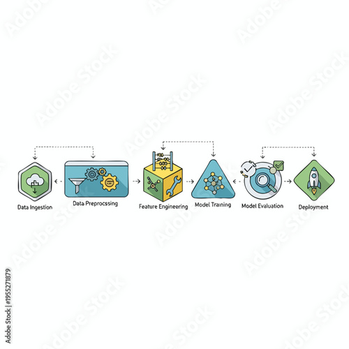 Data pipeline from ingestion, preprocessing, feature engineering to deployment