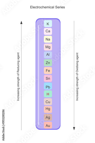 Electrochemical series ranks elements by standard electrode potentials, showing their tendency to lose or gain electrons and helping predict redox reactions, reactivity, and corrosion.