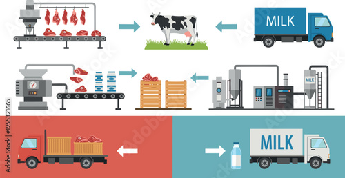 Milk and Meat Production Process Flowchart with Farm Cow Processing Plant and Delivery Truck Vector Illustration