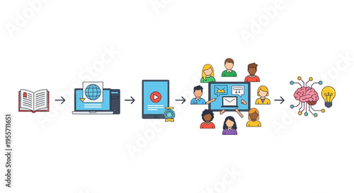 E-learning Process Flow: From Book Knowledge to Digital Education, Group Collaboration, and Idea Generation.