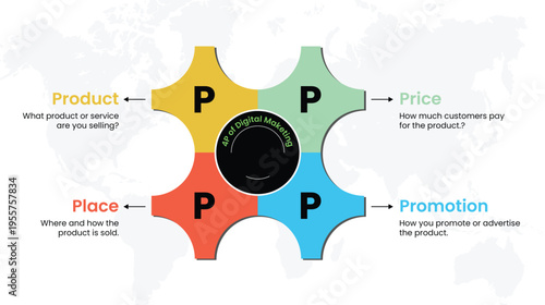 The 4 ps of digital marketing infographic with product price place promotion