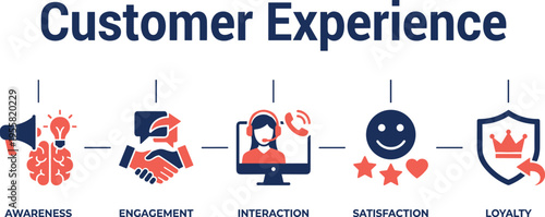 Customer experience illustration showing awareness, engagement, interaction, satisfaction, and loyalty stages for brand strategy, customer journey, and business growth