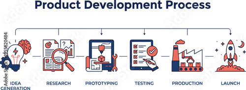 Product development process illustration showing idea generation, research, prototyping, testing, production, and launch for innovation strategy, manufacturing workflow, and business growth