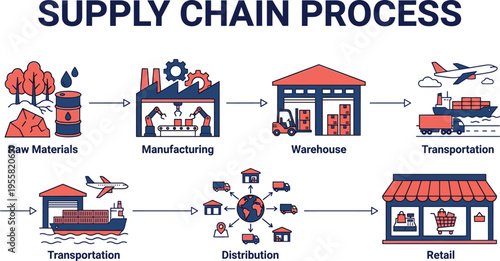 Supply chain process illustration showing raw materials, manufacturing, warehouse, transportation, distribution, and retail for logistics management, operations efficiency, and global trade