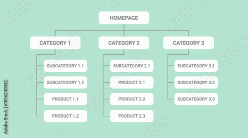 Minimalist hierarchy flowchart showing website structure with categories subcategories and products on green background, concept for web architecture, ux design and digital navigation