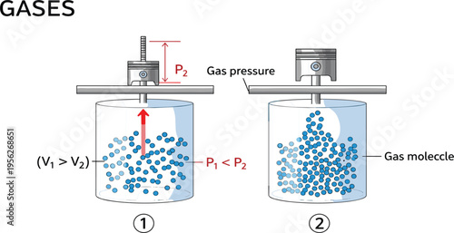 Gas Pressure and Volume Relationship Diagram with Piston Cylinder Illustration Explaining Boyle Law and Gas Molecule Compression in Physics Education