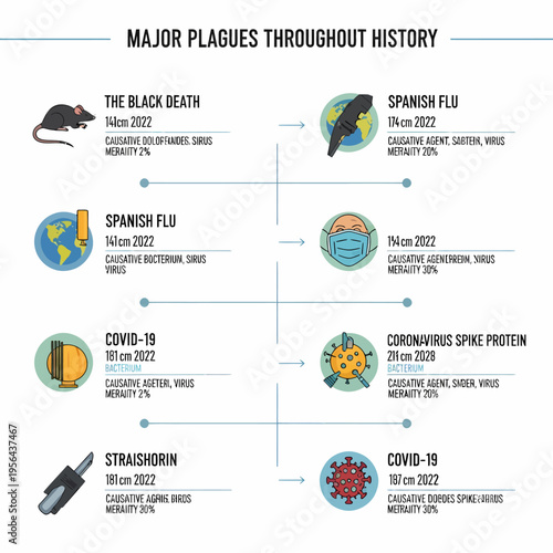 Infographic illustrating major historical and modern plagues with their causative agents and mortality rates, presented in a timeline format.