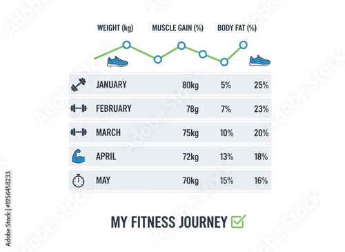 Fitness journey graph shows weight loss and muscle gain over five months