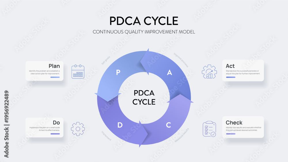 Fototapeta premium PDCA Cycle Infographic Vector. Plan Do Check Act continuous quality improvement model. 4 steps circular arrow diagram. Strategic business planning, process optimization presentation template slide.