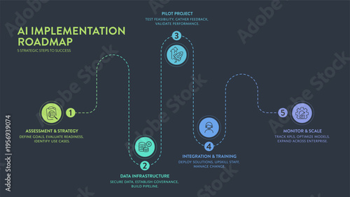 AI Implementation Roadmap Infographic Vector. 5 strategic steps from assessment, data infrastructure, pilot project, integration, to monitor and scale. Business tech strategy Presentation Slide.