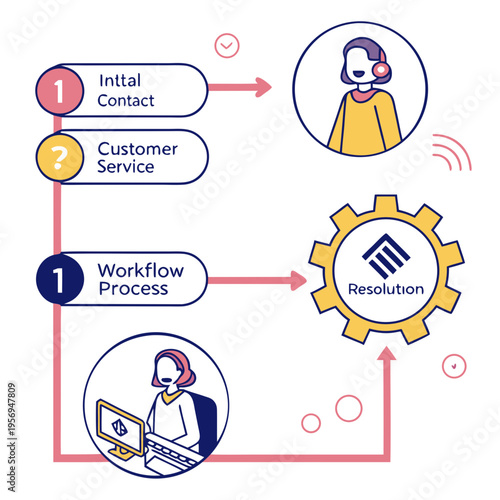 Customer service workflow process resolution flowchart business
