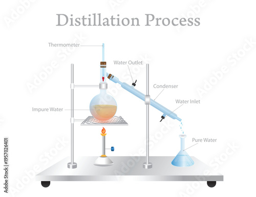 Laboratory Distillation Process Diagram with Labelled Apparatus and Pure Water Separation Setup.