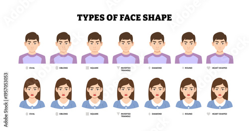 Different types of woman man face shapes types classification. Labeled heads oval, oblong, square, inverted triangle, diamond, round and heart shape. Cartoon style figure front view for fashion.
