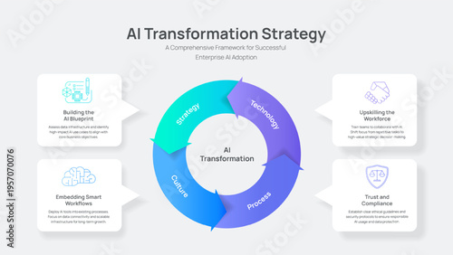 AI Transformation Strategy Infographic Vector. 4 steps cycle of strategy, technology, process, and culture. A smart comprehensive framework for successful enterprise AI adoption Presentation Slide.