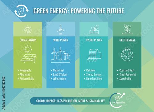 Green energy infographic shows solar wind hydro and geothermal power
