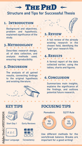 Infographic and tips on how to successfully write the PhD thesis, educational helper with advice and key steps, structure, and time management. Vector poster with hand-drawn graphics.