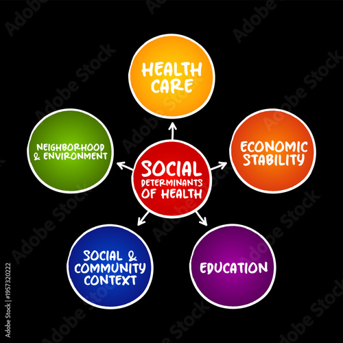 Social Determinants of Health concept map highlighting key factors: health care, economic stability, education, social and community context, and neighborhood and environment impacts