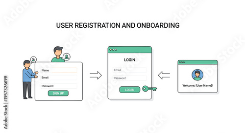 An infographic displays a user registration and onboarding flow with sign-up, login, and welcome screens featuring cartoon people on a white background.