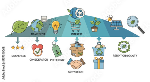 Eco-friendly Marketing Funnel: From Awareness to Loyalty