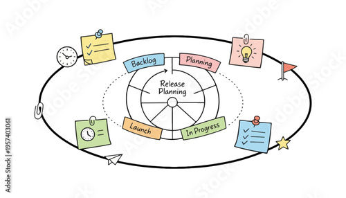 Release planning process with backlog, planning, in progress, launch stages