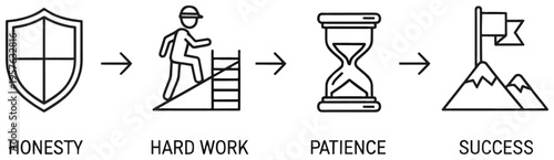 Honesty, hard work and patience lead to success: a minimal icon infographic for business motivation.