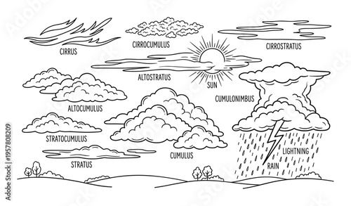 Cloud types classification diagram with meteorological formations like cirrus stratus and cumulonimbus over landscape