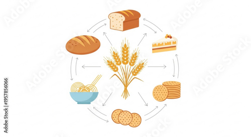 Wheat and various baked goods in a circular process illustrating food production and baking stages