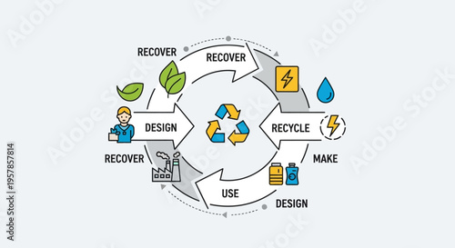 Circular Economy Diagram: Design, Use, Make, Recycle, Recover