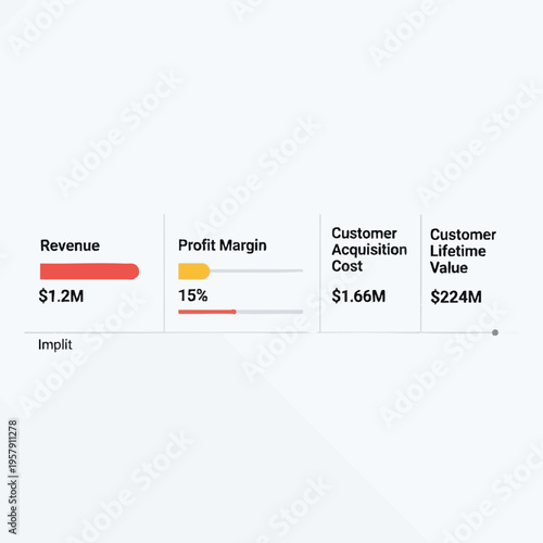 Business metrics Revenue $1.2M, Profit Margin 15%, CAC $1.66M, CLV $224M